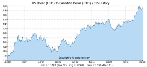 11519 usd to cad.